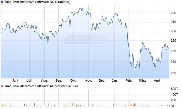 Take-Two Interactive Software Aktie Chart