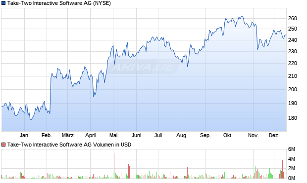 Take-Two Interactive Software Aktie Chart