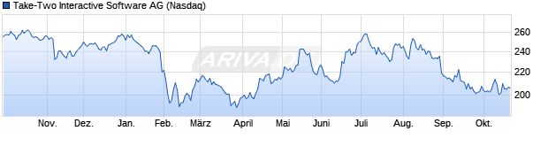 Chart Take-Two Interactive Software AG