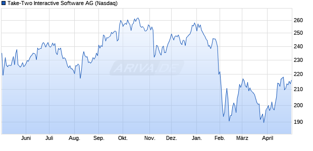 Take-Two Interactive Software Aktie Chart