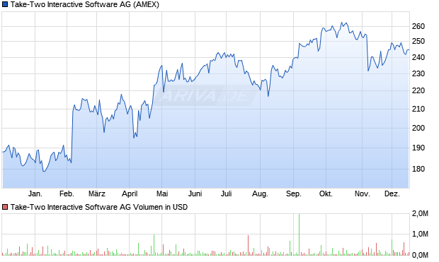 Take-Two Interactive Software Aktie Chart