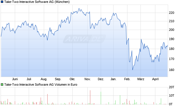 Take-Two Interactive Software Aktie Chart