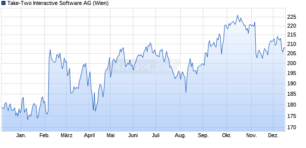 Take-Two Interactive Software Aktie Chart