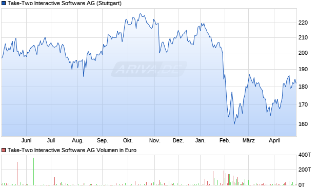 Take-Two Interactive Software Aktie Chart