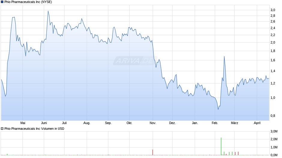 Phio Pharmaceuticals Chart