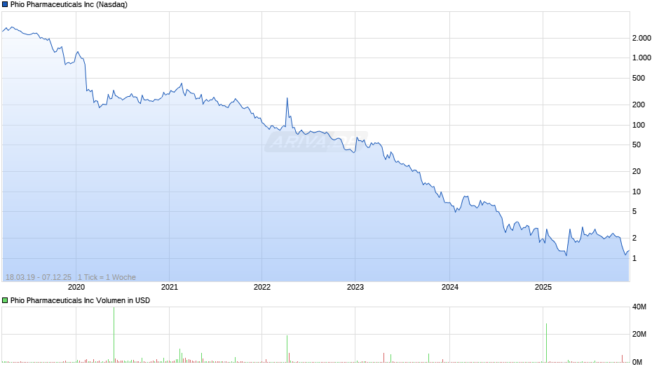 Phio Pharmaceuticals Chart