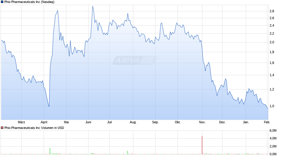 Phio Pharmaceuticals Chart