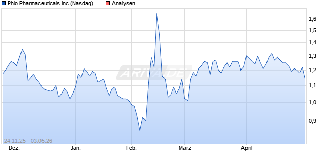 Phio Pharmaceuticals Inc Aktie