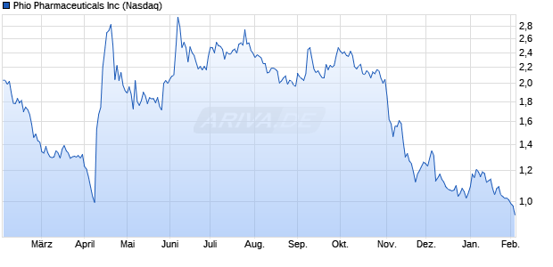 Phio Pharmaceuticals Aktie Chart
