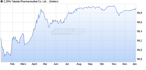 2,25% Takeda Pharmaceutikal Co. Ltd. 18/26 auf Fes. (WKN A2RUPS, ISIN XS1843449122) Chart