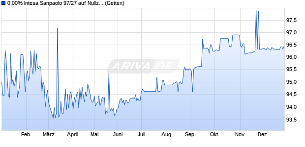 0,00% Intesa Sanpaolo 97/27 auf Nullzins (WKN 254561, ISIN IT0000966017) Chart