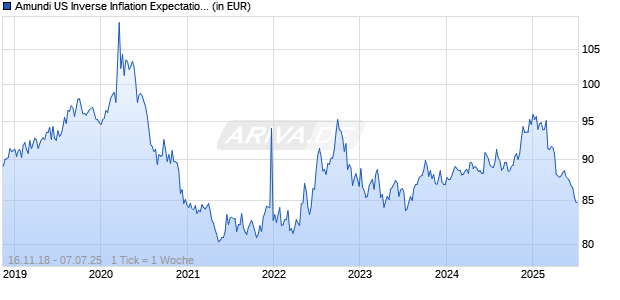 Amundi US Inverse Inflation Expectations 10Y UCITS ETF Acc Chart