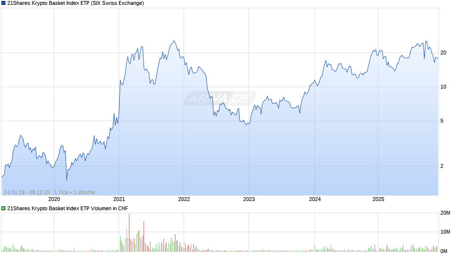 21Shares Krypto Basket Index ETP Chart