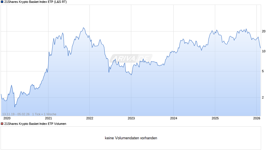 21Shares Krypto Basket Index ETP Chart