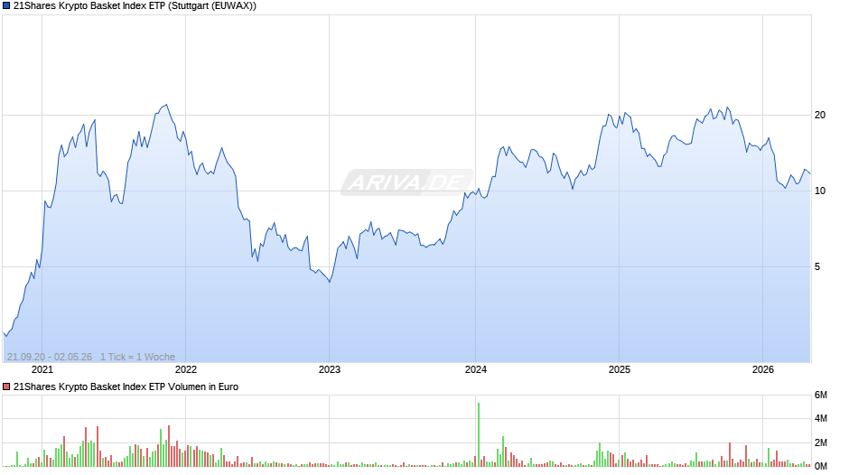 21Shares Krypto Basket Index ETP Chart