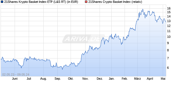 21Shares Krypto Basket Index ETP (WKN: A2TT3D) Chart