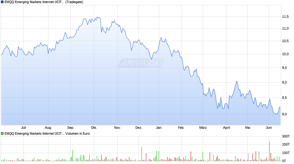 EMQQ Emerging Markets Internet UCITS ETF Acc Chart