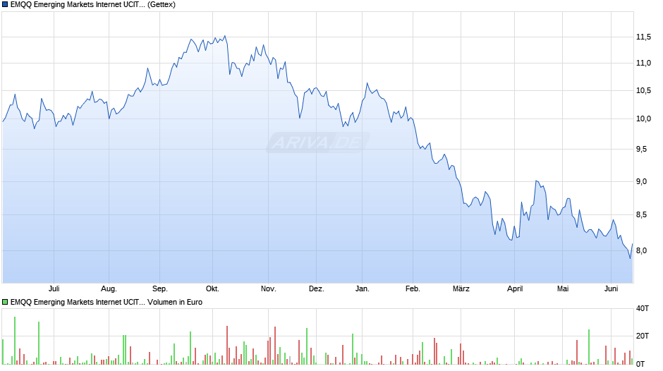 EMQQ Emerging Markets Internet UCITS ETF Acc Chart
