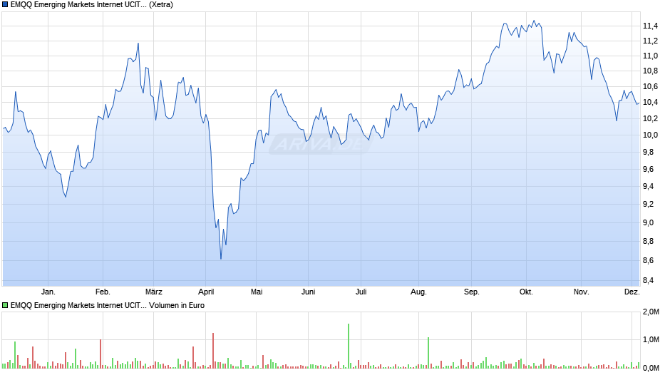 EMQQ Emerging Markets Internet UCITS ETF Acc Chart