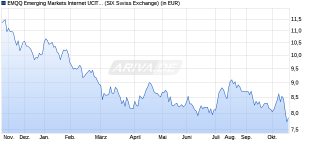 Performance des EMQQ Emerging Markets Internet UCITS ETF - Acc (WKN A2JR0G, ISIN IE00BFYN8Y92)