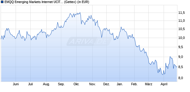 Performance des EMQQ Emerging Markets Internet UCITS ETF Acc (WKN A2JR0G, ISIN IE00BFYN8Y92)