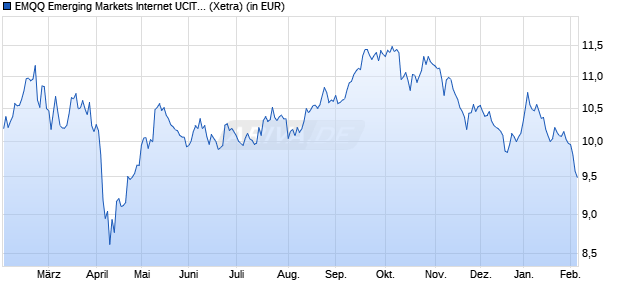 Performance des EMQQ Emerging Markets Internet UCITS ETF Acc (WKN A2JR0G, ISIN IE00BFYN8Y92)
