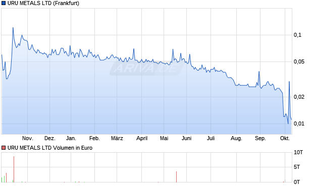 URU METALS Aktie Chart