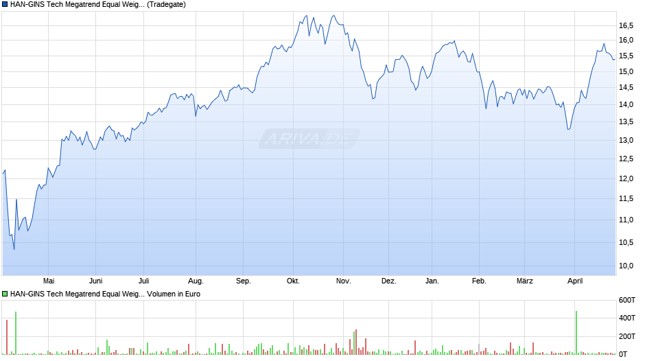 HAN-GINS Tech Megatrend Equal Weight UCITS ETF Acc Chart