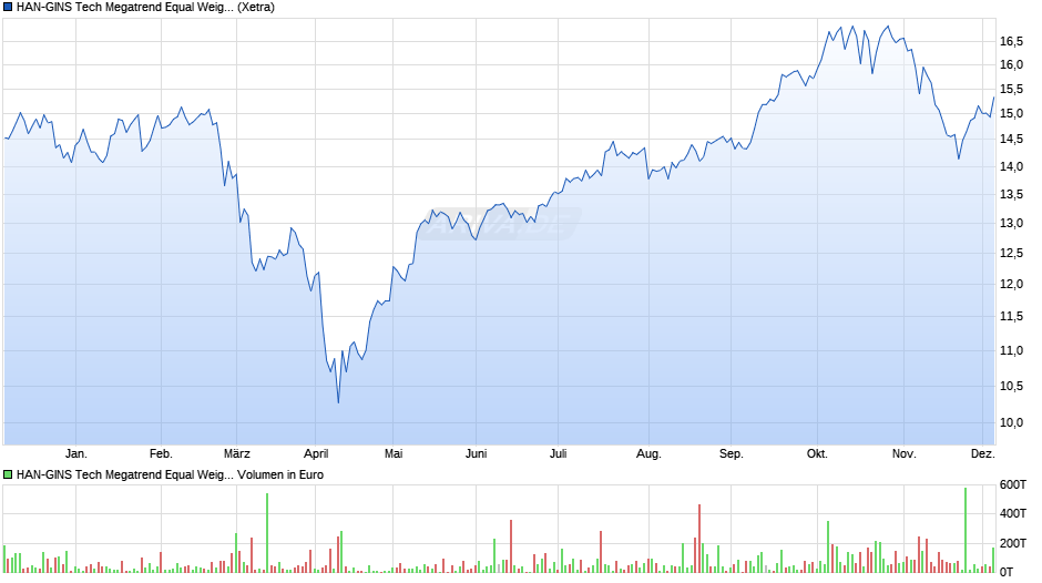 HAN-GINS Tech Megatrend Equal Weight UCITS ETF Acc Chart