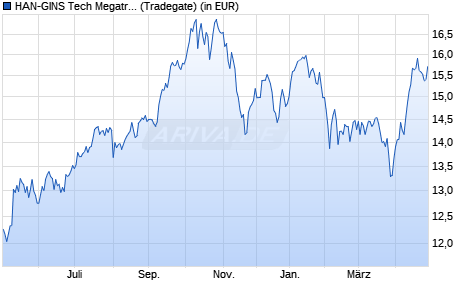 Performance des HAN-GINS Tech Megatrend Equal Weight UCITS ETF Acc (WKN A2JR0J, ISIN IE00BDDRF700)
