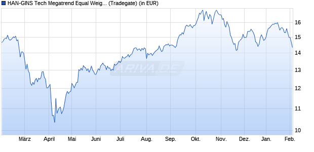 Performance des HAN-GINS Tech Megatrend Equal Weight UCITS ETF Acc (WKN A2JR0J, ISIN IE00BDDRF700)