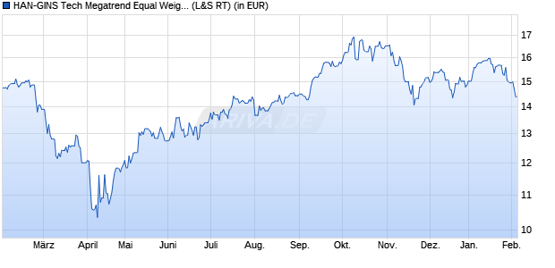 Performance des HAN-GINS Tech Megatrend Equal Weight UCITS ETF Acc (WKN A2JR0J, ISIN IE00BDDRF700)