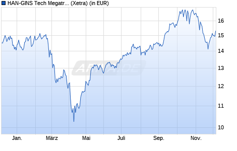 Performance des HAN-GINS Tech Megatrend Equal Weight UCITS ETF Acc (WKN A2JR0J, ISIN IE00BDDRF700)