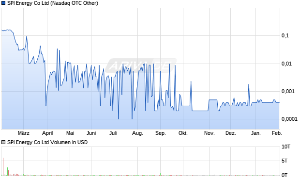 SPI Energy Aktie Chart
