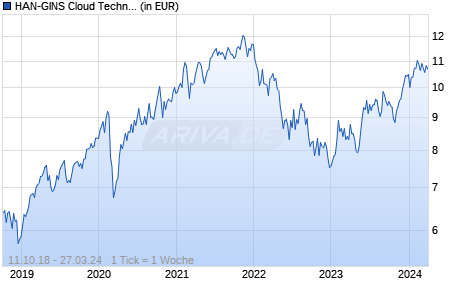 HAN-GINS Cloud Technology UCITS ETF Acc Chart