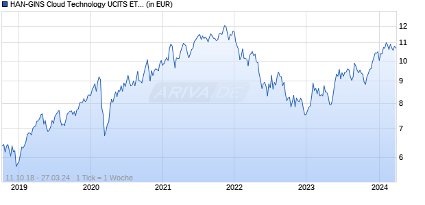 HAN-GINS Cloud Technology UCITS ETF Acc Chart