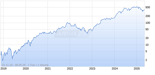 Mini Future Optionsschein auf Nvidia [BNP Paribas Emissions- und Handelsges.] Chart
