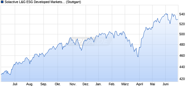 Solactive L&G ESG Developed Markets ex UK NTR In. Chart