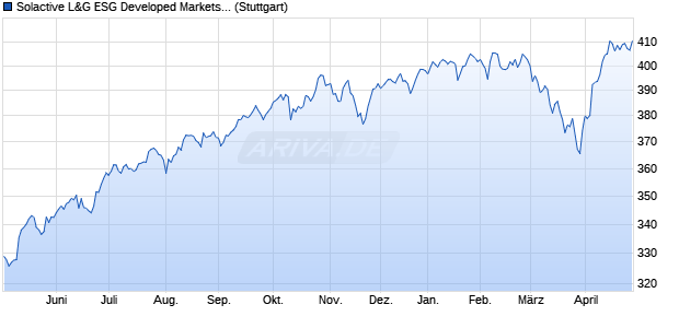Solactive L&G ESG Developed Markets ex UK PR Index Chart