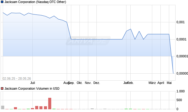 Jacksam Aktie Chart
