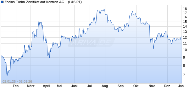 Endlos-Turbo-Zertifikat auf Kontron AG [Lang & Schw. (WKN: LS4M73) Chart