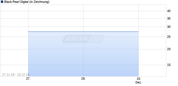 Black Pearl Digital (in Zeichnung) Chart