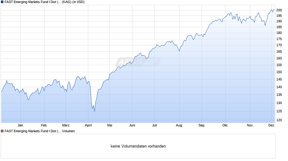 FAST Emerging Markets Fund I Dist (USD) Chart