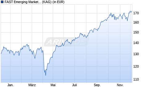 Performance des FAST Emerging Markets Fund I Dist (USD) (WKN A2N9C3, ISIN LU1907598657)