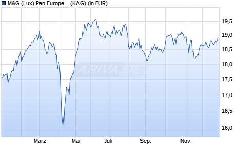 Performance des M&G (Lux) Pan European Sustain Paris Aligned Fund EUR CI acc (WKN A2JPYK, ISIN LU1797818322)