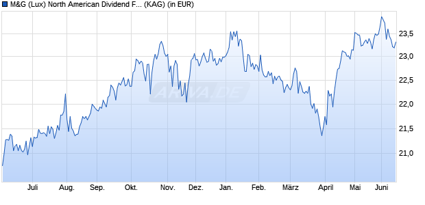 Performance des M&G (Lux) North American Dividend Fund EUR CI acc (WKN A2JPXQ, ISIN LU1797808521)