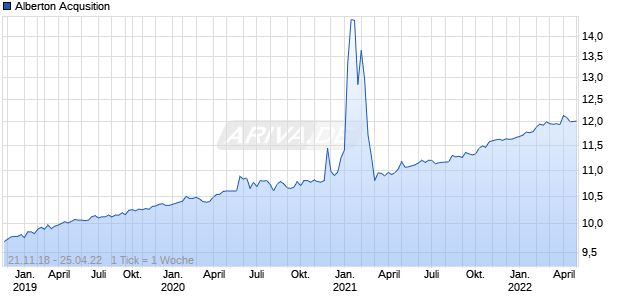 Alberton Acqusition Chart