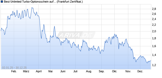 Best Unlimited Turbo-Optionsschein auf JD.com [Soc. (WKN: CJ7JVJ) Chart
