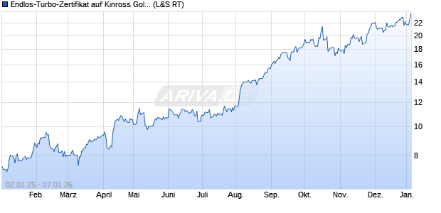 Endlos-Turbo-Zertifikat auf Kinross Gold [Lang & Sch. (WKN: LS4NP8) Chart