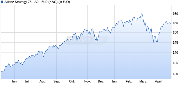 Performance des Allianz Strategy 75 - A2 - EUR (WKN A2N8TA, ISIN LU1906304982)